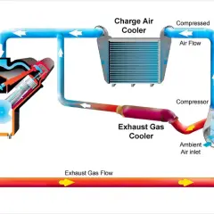 Schemat silnika z turbosprężarką i chłodnicą powietrza doładowującego. Intercooler co to? To element chłodzący sprężone powietrze.
