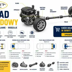 Schemat układu napędowego: silnik, skrzynia biegów, wał napędowy, dyfer, półosie. Różne typy napędu: RWD, FWD, RR, 4x4.