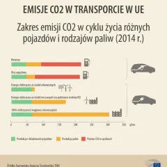 Ile CO2 emituje samochód i jak wpływa to na środowisko? Sprawdź fakty!