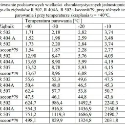 Kompletna tabela ilości czynnika klimatyzacji - sprawdź normy