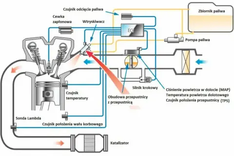 Schemat układu wtrysku paliwa MPI: tłok, zawory, wtryskiwacz, cewka zapłonowa, ECU, czujniki (temperatury, wału korbowego, TPS, MAP, Lambda), przepustnica, katalizator.