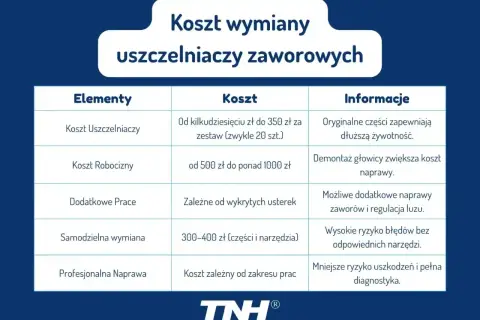 Tabela przedstawia koszt wymiany uszczelniaczy zaworowych, uwzględniając ceny części, robocizny i dodatkowych prac.