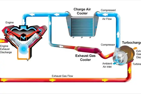 Schemat silnika z turbosprężarką i chłodnicą powietrza doładowującego. Intercooler co to? To element chłodzący sprężone powietrze.