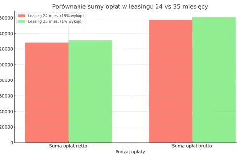 Porównanie sumy opłat netto i brutto w leasingu dla firm: 24 vs 35 miesięcy. Leasing 35 mies. jest tańszy.