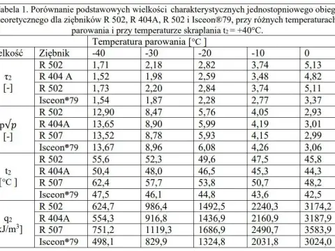 Kompletna tabela ilości czynnika klimatyzacji - sprawdź normy