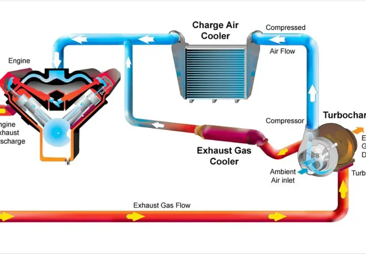 Schemat silnika z turbosprężarką i chłodnicą powietrza doładowującego. Intercooler co to? To element chłodzący sprężone powietrze.