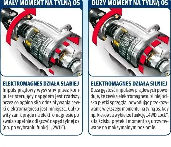 Co to jest sprzęgło w samochodzie i jak działa? Proste wyjaśnienie dla każdego kierowcy