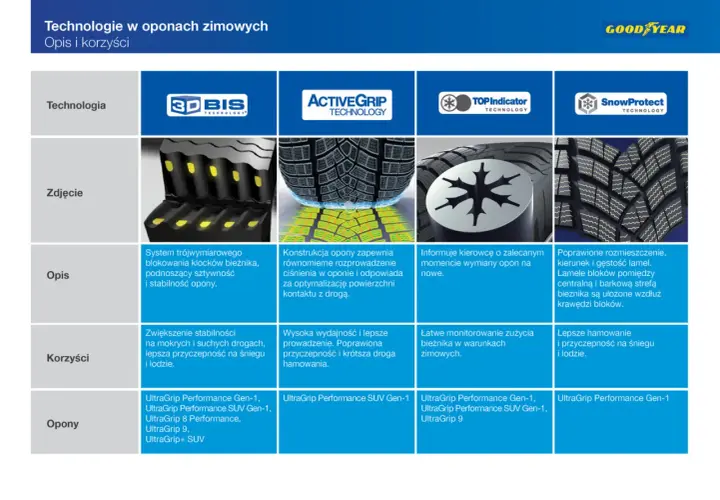 Ranking opon zimowych 2025: technologie Goodyear, ich opisy i korzyści. Zdjęcia bieżników i modele opon.