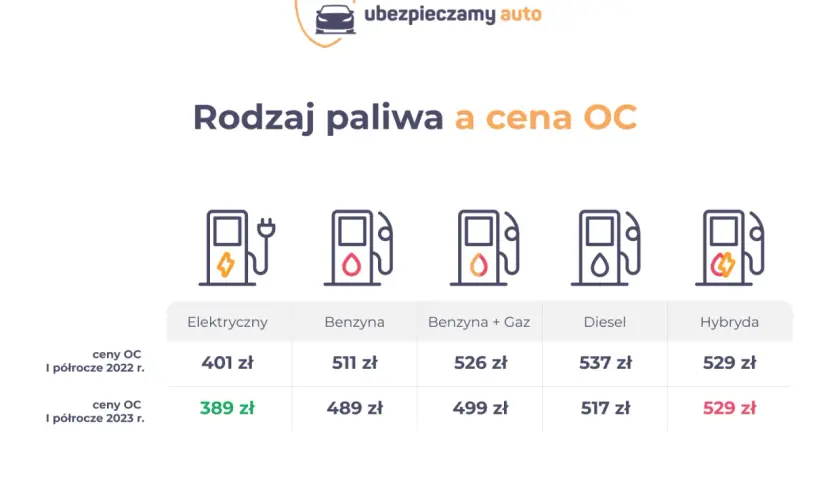 Tabela porównuje ceny OC dla aut elektrycznych, benzynowych, z gazem, diesla i hybryd. Ile kosztuje przegląd samochodu z gazem? W I półroczu 2023 r. to 499 zł.