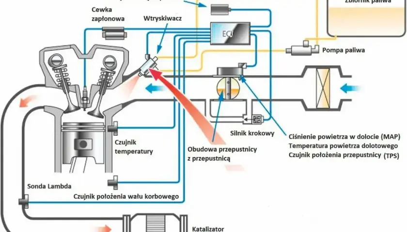 Schemat układu wtrysku paliwa MPI: tłok, zawory, wtryskiwacz, cewka zapłonowa, ECU, czujniki (temperatury, wału korbowego, TPS, MAP, Lambda), przepustnica, katalizator.