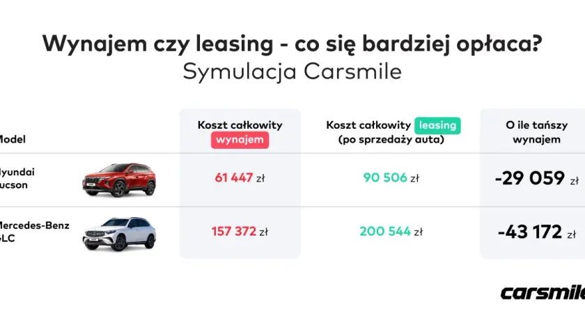 Porównanie kosztów: Hyundai Tucson i Mercedes-Benz GLC. Wynajem długoterminowy jest tańszy od leasingu o 29 059 zł i 43 172 zł odpowiednio.