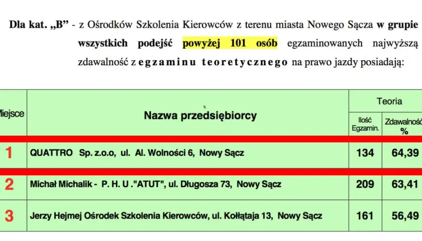 Gdzie najłatwiej zdać prawo jazdy w Małopolsce? Sprawdź ośrodki z najwyższą zdawalnością!