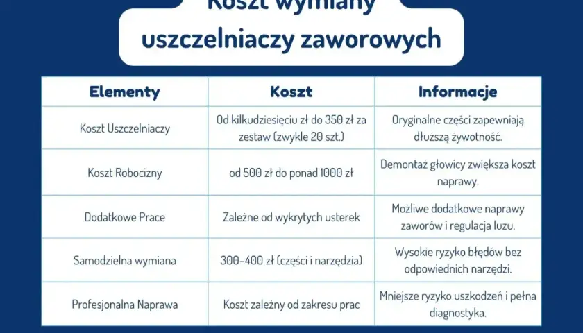 Tabela przedstawia koszt wymiany uszczelniaczy zaworowych, uwzględniając ceny części, robocizny i dodatkowych prac.