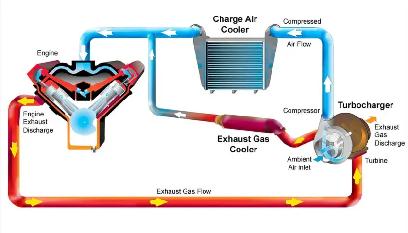 Schemat silnika z turbosprężarką i chłodnicą powietrza doładowującego. Intercooler co to? To element chłodzący sprężone powietrze.