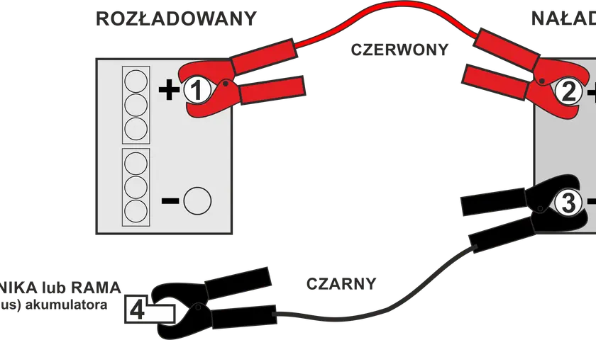 Schemat pokazuje, jak podłączyć kable rozruchowe: czerwony do plusa rozładowanego akumulatora (1), potem do plusa naładowanego (2), a czarny do minusa naładowanego (3) i masy pojazdu (4).