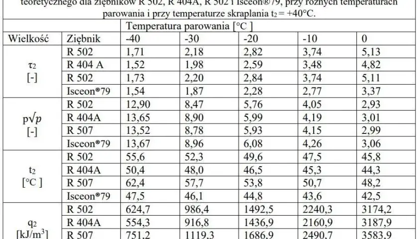 Kompletna tabela ilości czynnika klimatyzacji - sprawdź normy
