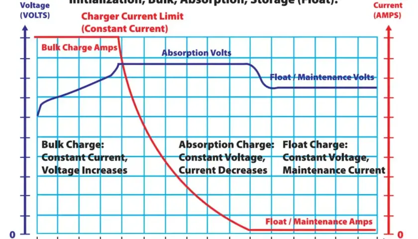 Wykres pokazuje 4 etapy ładowania akumulatora 12V: Bulk, Absorption, Float. Określa, jak długo ładować akumulator 12v, zależnie od prądu i napięcia.