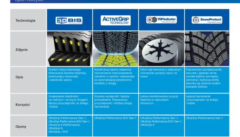 Ranking opon zimowych 2025: technologie Goodyear, ich opisy i korzyści. Zdjęcia bieżników i modele opon.