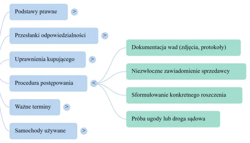 Schemat procesu reklamacji z tytułu rękojmi: podstawy prawne, przesłanki, uprawnienia kupującego, dokumentacja wad, zawiadomienie sprzedawcy, roszczenie.