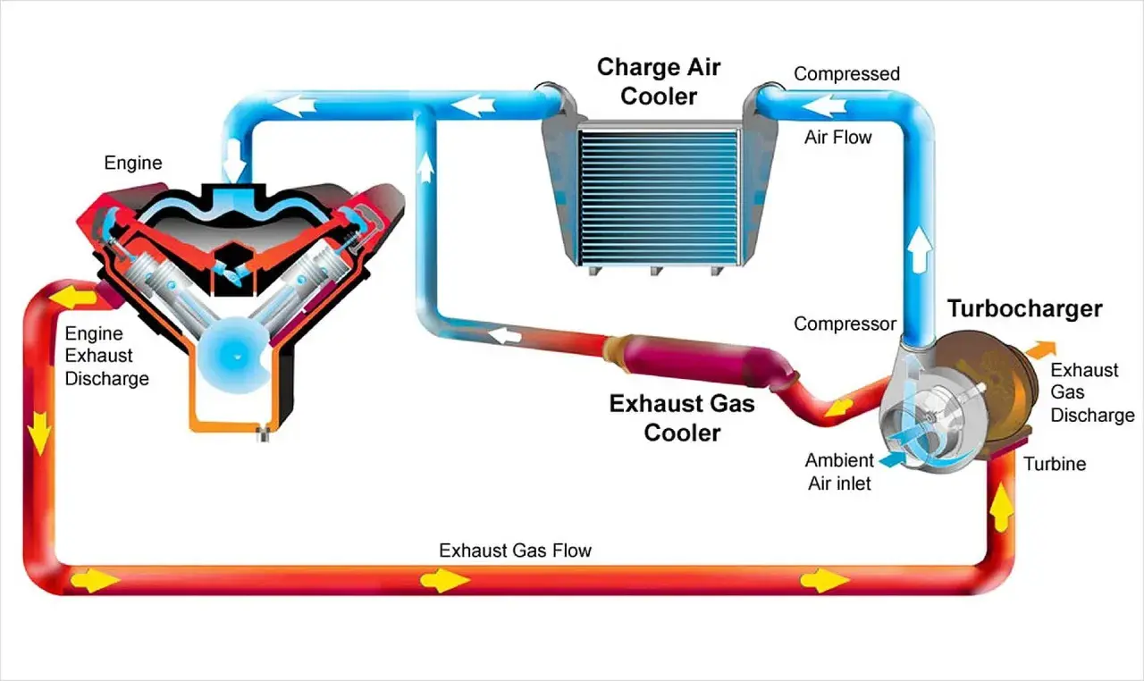 Schemat silnika z turbosprężarką i chłodnicą powietrza doładowującego. Intercooler co to? To element chłodzący sprężone powietrze.