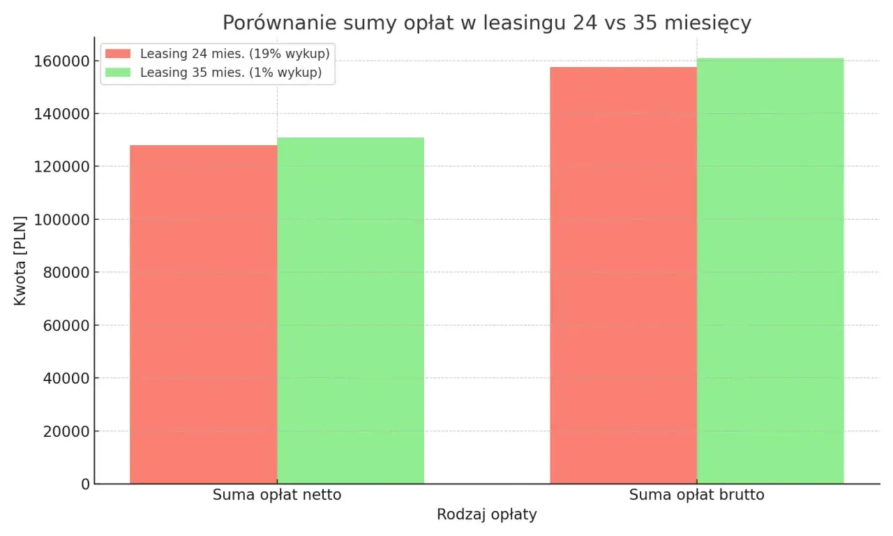 Porównanie sumy opłat netto i brutto w leasingu dla firm: 24 vs 35 miesięcy. Leasing 35 mies. jest tańszy.