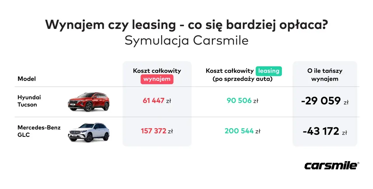 Porównanie kosztów wynajmu i leasingu dla firm: Hyundai Tucson i Mercedes-Benz GLC. Leasing dla firm może być opłacalny.