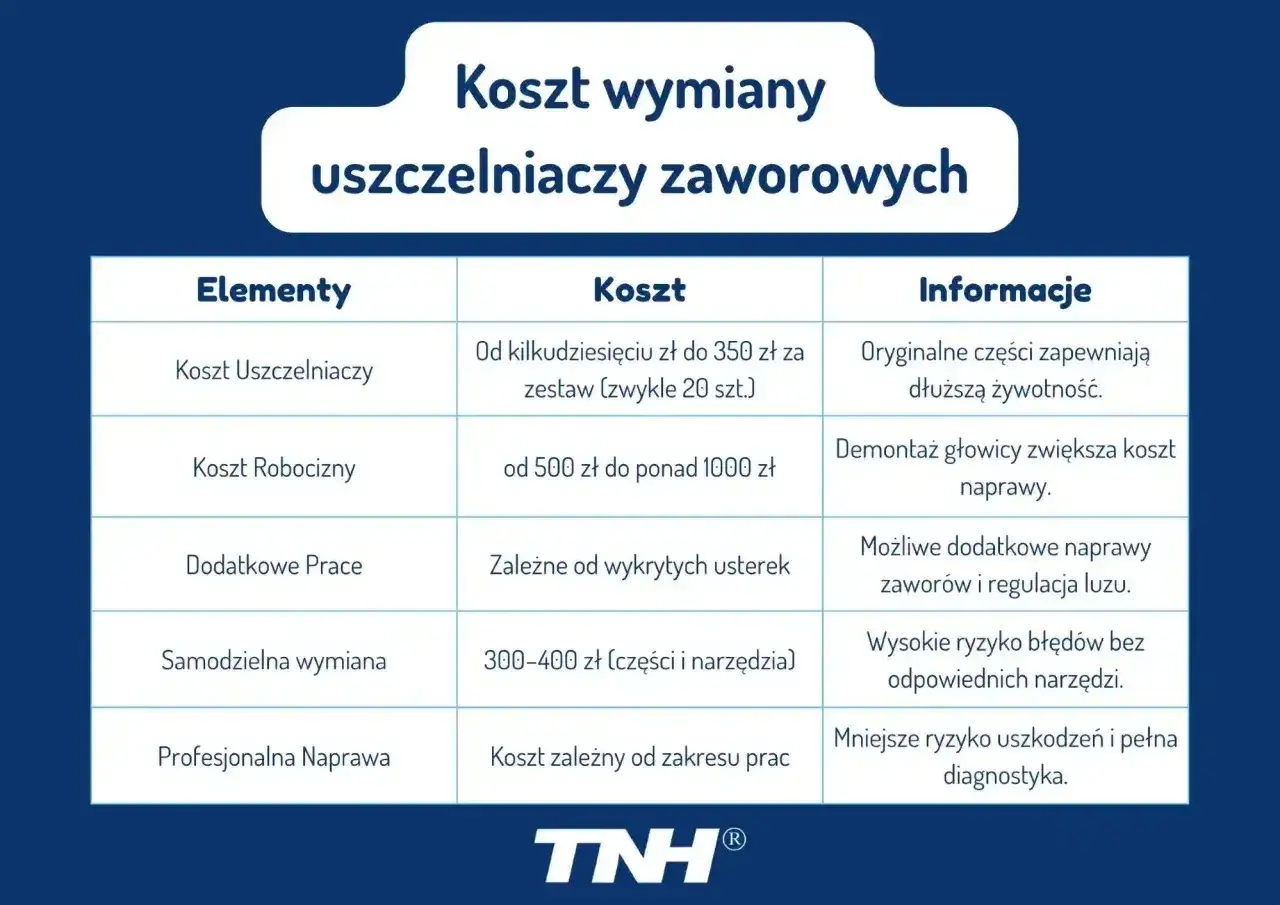 Tabela przedstawia koszt wymiany uszczelniaczy zaworowych, uwzględniając ceny części, robocizny i dodatkowych prac.