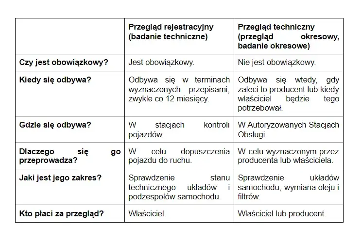 Zdjęcie Kiedy należy przeprowadzać okresowe badanie techniczne pojazdu samochodowego? Sprawdź terminy i zasady.
