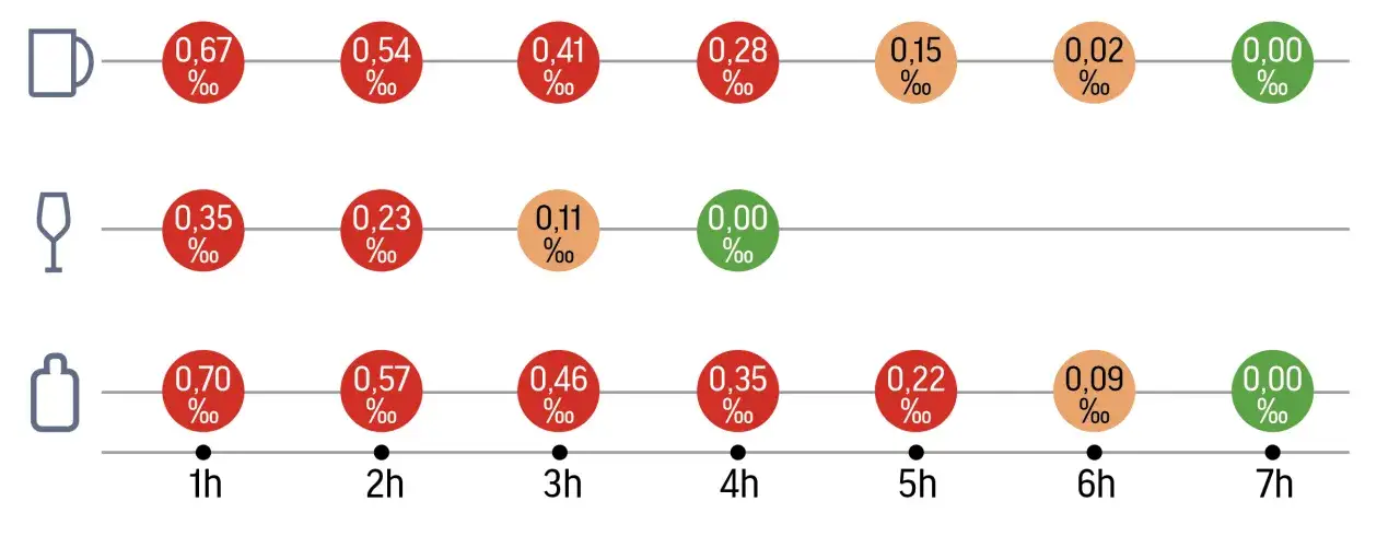 Wykres pokazuje, ile się trzeźwieje po 0,5 litra wódki w zależności od pojemnika (kubek, kieliszek, butelka) i czasu.