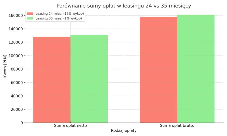 Leasing dla firm - kiedy się opłaca, a kiedy lepiej wybrać inaczej?